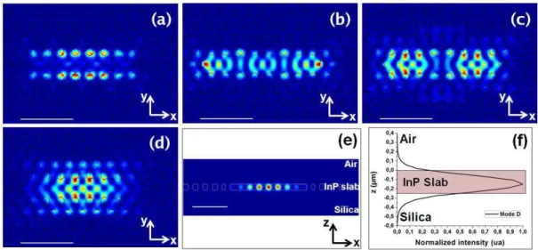 Figure 1.19: Horizontal cartography at the surface (z = 0) (a) Mode A:   = 1444 nm  Q = 1615 (b) Mode B:   = 1483nm Q = 1000 (c) Mode C:   = 1517nm Q = 1550 (d)  Mode D:  =1530nm Q = 5800  (e)  Vertical cross-section cartography of the mode D  along the lo