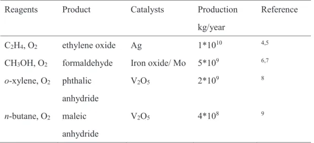 Table 1. Large-scale production of chemicals from oxidation. 