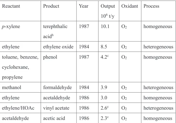 Table 2. Production of bulk chemicals by catalytic oxidation catalysis. a, 11 Reactant    Product    Year    Output   