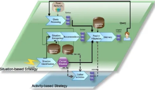 Figure 2.5 Architecture of P-LearNet (From (Bouzeghoub et al., 2011)) 