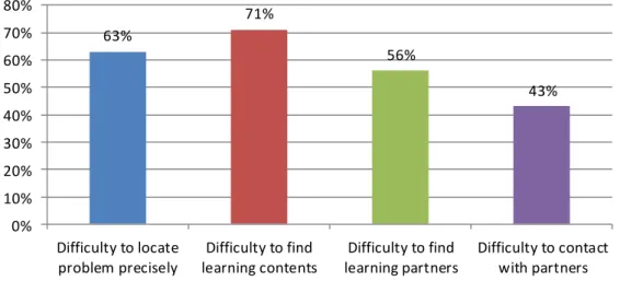 Figure 3.2 Four main kinds of difficulties occurring in work-based learning 