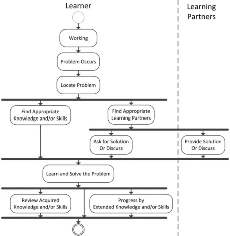 Figure 3.3 Learning Sequence in the WoBaLearn System 
