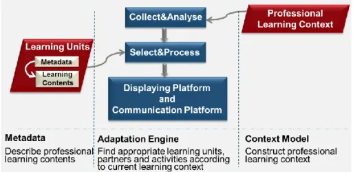 Figure 3.4 Overall Structure of WoBaLearn 