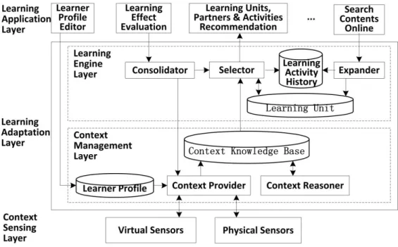 Figure 3.5 Overall Architecture of WoBaLearn 