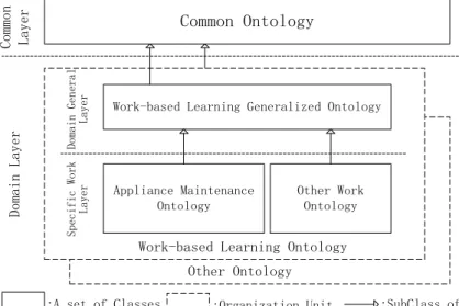 Figure 4.1 Framework of the WbML Context Model 