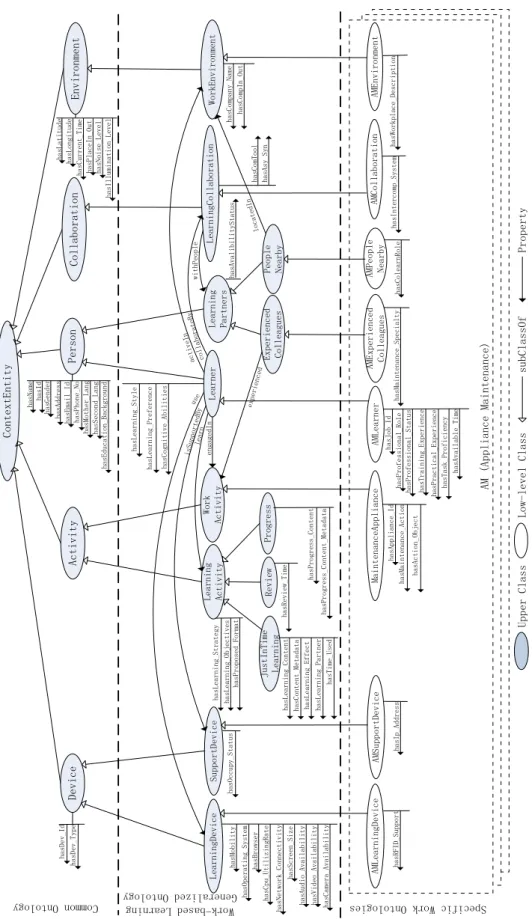 Figure 4.3 WbML – An Ontology-based Hierarchical Context Model for Work-based Learning 