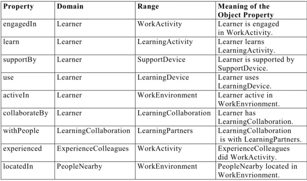 Table 4.1  Object Properties in the Work-based Learning Generalized Ontology Layer 