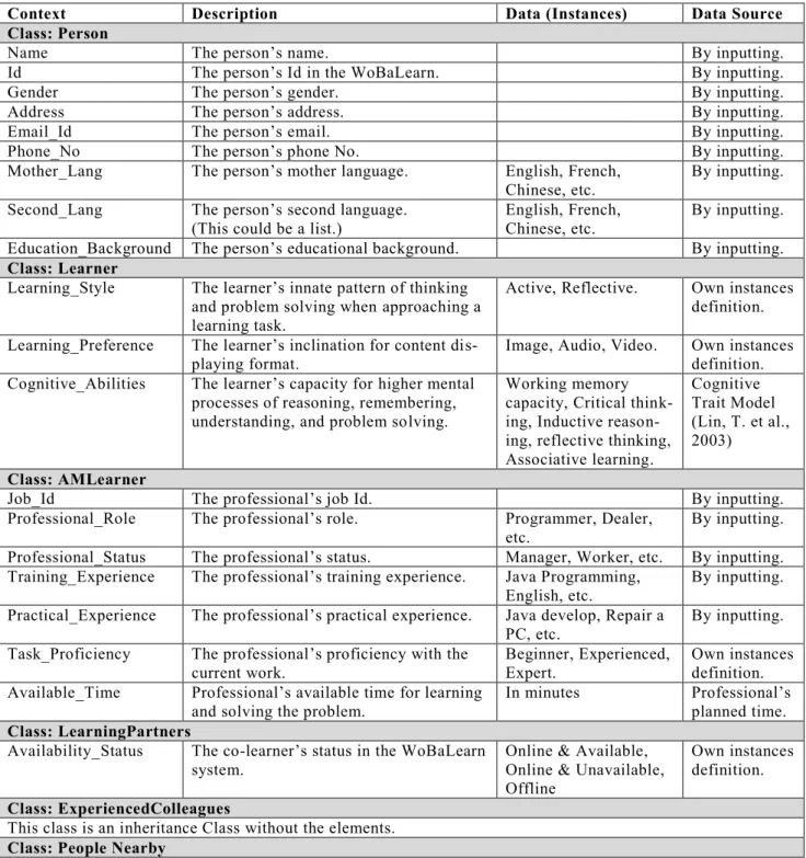 Table 4.2  Contextual Elements and Instances Considered in the Person Class 