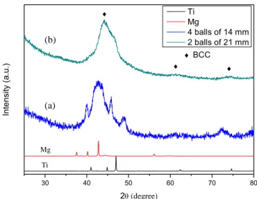 Figure III.2 XRD results of Ti 50 Mg 50  alloys ball milled for 60 h by (a) 4 balls of 14  mm and (b) 2 balls of 21 mm