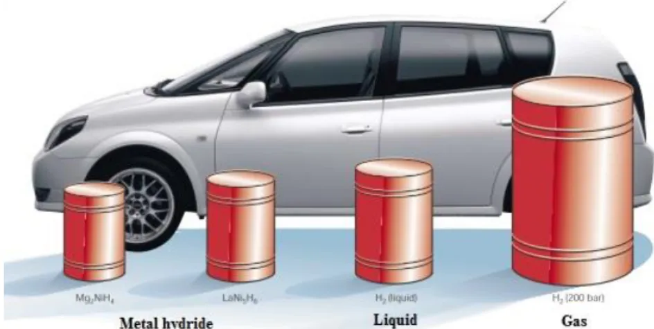 Figure I.2 Volume of 4 kg of hydrogen compacted in different ways, with size relative  to the size of a car [6]