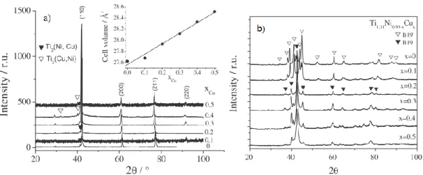Figure I.9 Diffraction patterns of Ti 1.01 Ni 0.99-x Cu x  alloys a) at 473 K and b) at room  temperature (Cu Kα radiation) [45]
