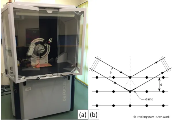Figure II.3 Photography and X-ray diffraction mechanism of Bruker-AXS D8 FOCUS  Advanced Bragg-Brentano X-ray Powder Diffractometer
