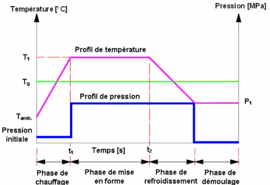Figure I. 10. Représentation schématique du cycle de variation des paramètres procédés: pressions  et températures dans le procédé d’estampage à chaud [Chi_2006]