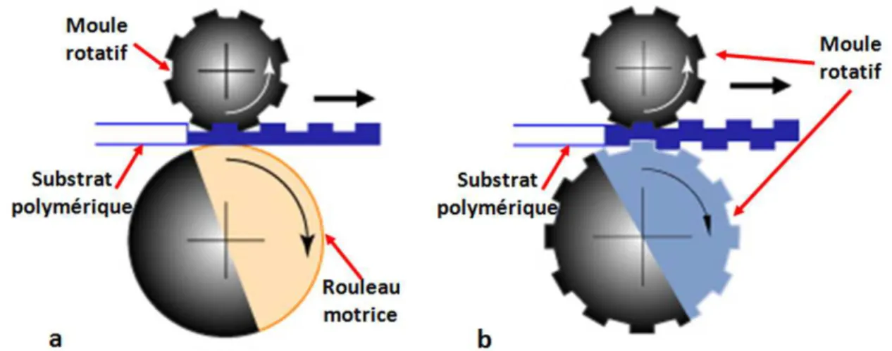 Figure I. 16. Description schématique du procédé de réplication de laminage circulaire: (a) réalisé sur  une seule face et (b) sur les deux côtés d’un substrat thermoplastique