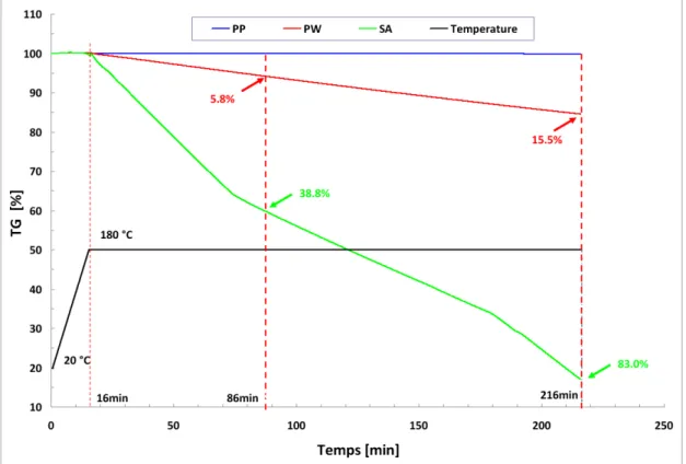 Figure II. 13. Résultats de la stabilité thermique en statique des différents liants purs utilisés, ATG à  180°C sous argon