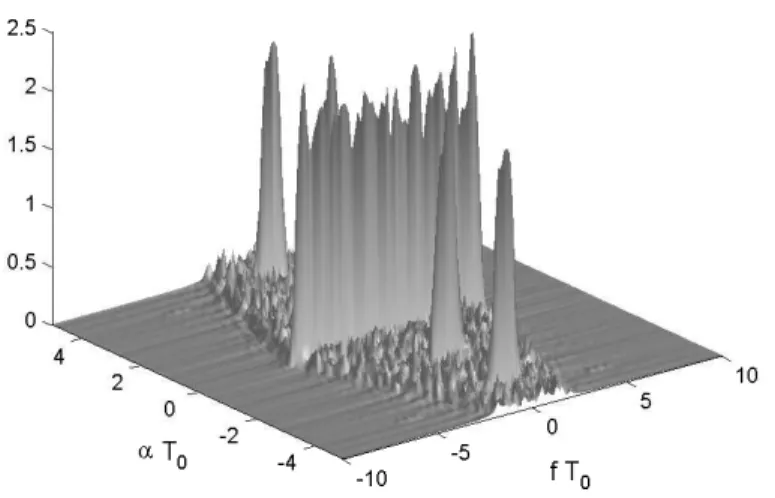Figure 3.9: Nonconjugate Spectral Correlation Function for FBMC signal with four CSs at cyclic fre- fre-quencies α = ±2/T 0 and α = ±4/T 0