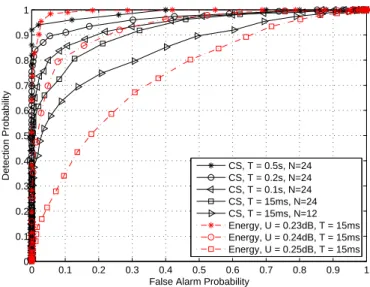 Figure 3.15: Receiver Operating Characteristic performance for Rayleigh fading channel with a fixed SN R = −9dB