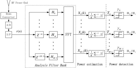 Figure 3.17: Multi-band sensing architecture: joint power estimation and energy detection