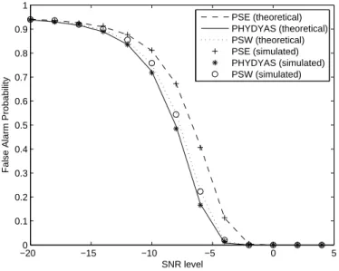 Figure 3.23: Probability of false alarm vs. SNR level for the extreme cases (P d = 95%)