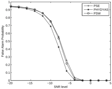 Figure 3.25: Probability of false alarm vs. SNR level for the general case (P d = 95%)