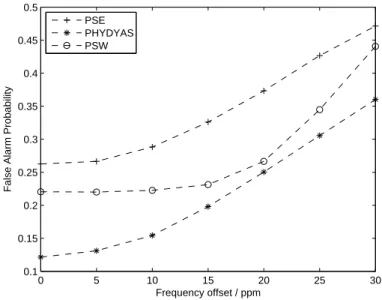 Figure 3.27: Probability of false alarm vs. frequency offset level with a fixed SNR=-6dB (P d = 95%)