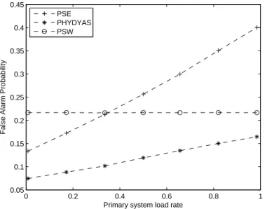 Figure 3.29: Probability of false alarm vs. primary system load rate with a fixed SNR=-6dB (P d = 95%)