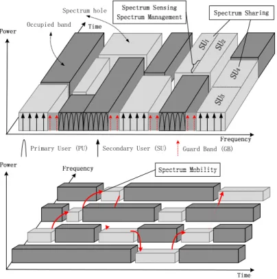 Figure 2.2: A Time-Frequency illustration of basic research tasks in cognitive radio system