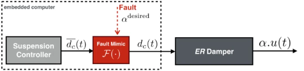 Figure 4: Experimental Fault Mimic
