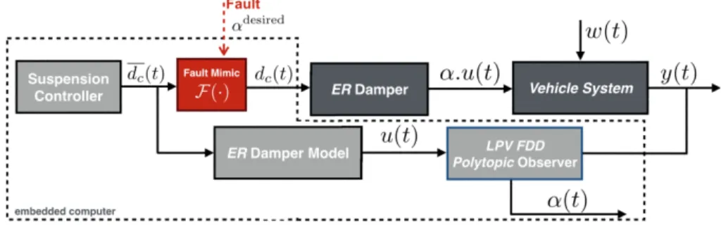 Figure 5: Complete FE Problem: ER Damper Faults