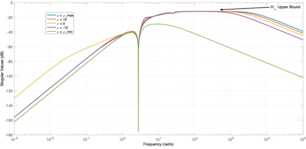 Figure 6: Estimation Error Frequency Plot - H ∞ Bounds on Disturbance