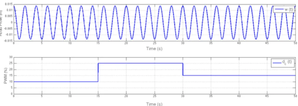 Figure 8: Simulation Scenario: PWM signal and Road Profile Disturbance