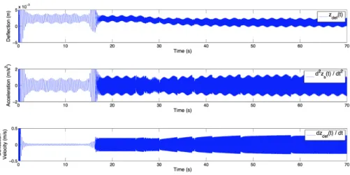 Figure 10: Measured Outputs and Deflection Velocity