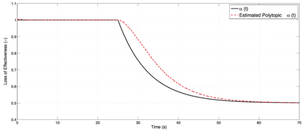 Figure 11: Simulation of Fault Estimation