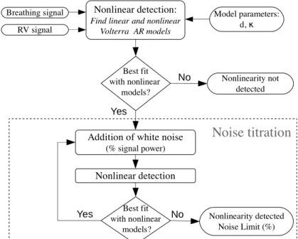 Figure 2.  Illustration of the noise titration technique. 