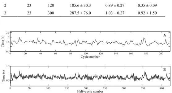 Figure 3.  Examples of extracted variability signals from group 3: ttot (A) and tite (B)