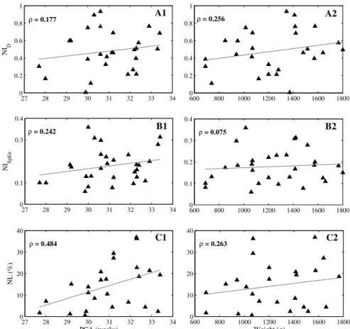 Figure 4.  Results of 1-minute breathing signal analysis. Indexes from correlation dimension (A), from sample  entropy (B) and from titration (C) with regression lines