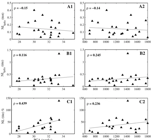 Figure 6.  Results of 5-minute variability signal analysis. SpEn indexes applied on ttot (A) and on tite series (B)