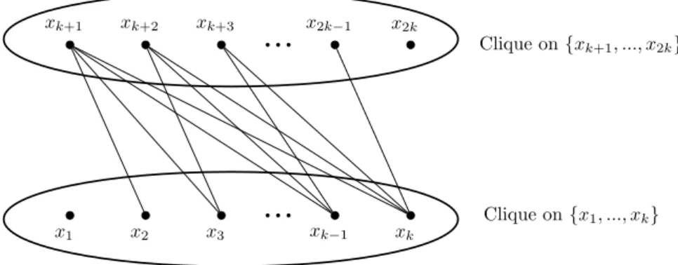 Figure 1: The graph A k which needs |V (A k )| − 1 vertices for any identifying code