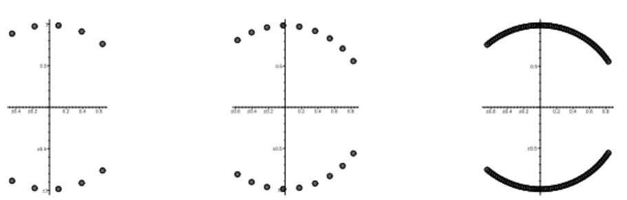Figure 9. The roots of Y (t)t ℓ (1 − 2t 2 ) = 1 lying inside the domain D for ℓ = 20, ℓ = 30, ℓ = 200.