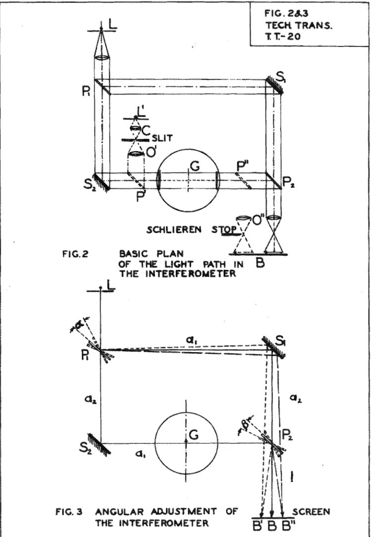 FIG, 3  ANGULAR  W U S T M E N T   OF  CREEN  THE  INTERFEROMETER 