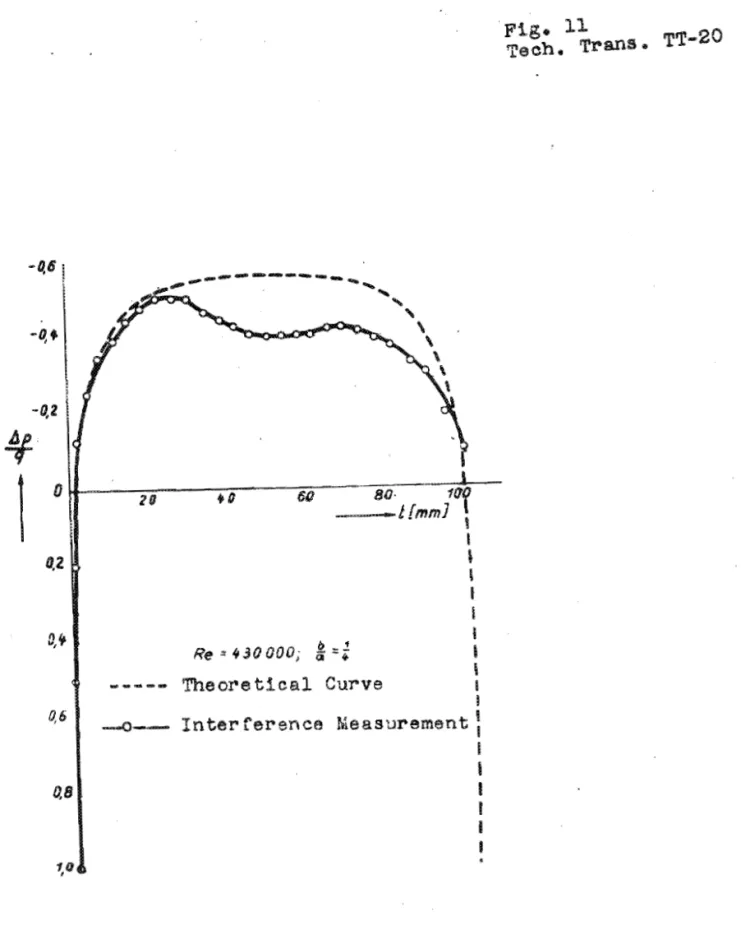 Fig.  13.  Density  D i n t ~ l b u t i o n   on  E l l i p t i c   Cylinder 