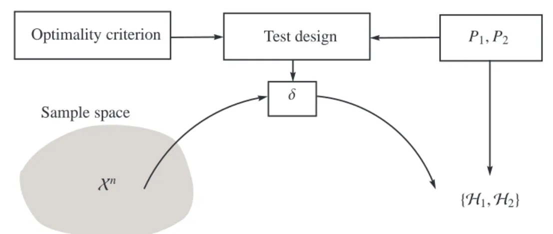 Figure 2.1: Test between two hypotheses