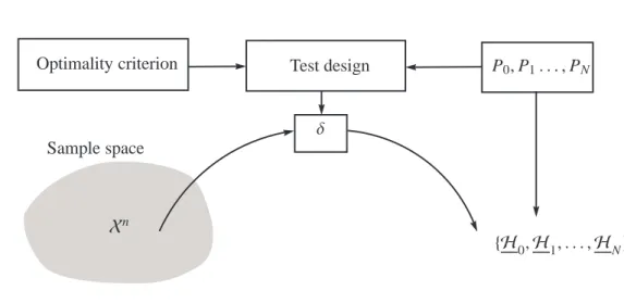 Figure 2.8: Test between multiple hypotheses