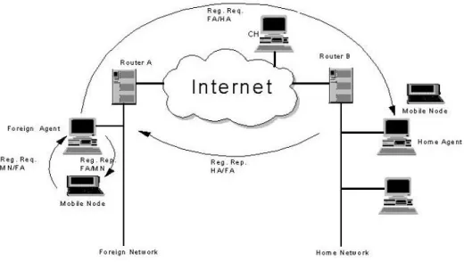 Fig 2.1 Mobile IP scenario