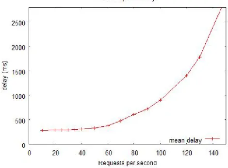 Fig 3.3 DDNS update delay in terms of request frequency