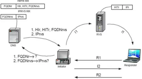Fig 3.4-b Complete procedure of connection establishing via RVS 3.4.2.2 Experiments