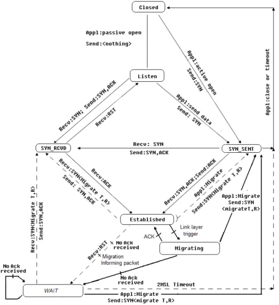 Fig 3.6-b State graph of continuous connection support