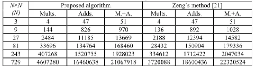 Table III The computational complexity needed by Bi’s algorithm (q=3) for the  block size 3*2 m ×3*2 m , m ≥ 0 