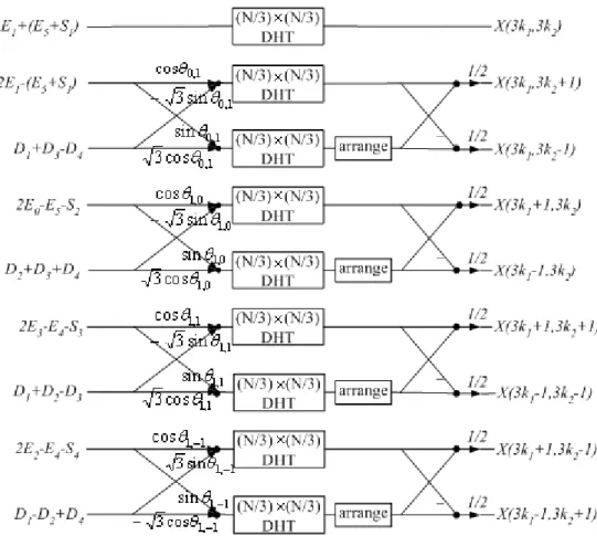 Fig. 1. Radix-3×3 algorithm for the 2-D DHT 