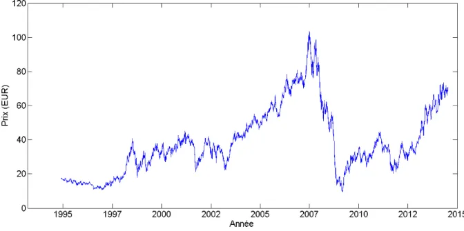 Figure 2.1 – Prix quotidien de l’action Renault